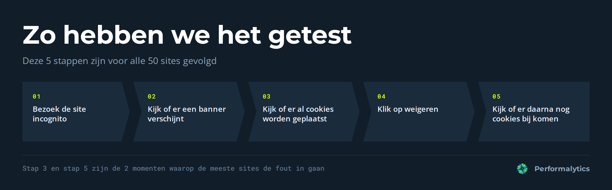 De 5 stappen van het AVG compliance onderzoek: site incognito bezoeken, banner checken, cookies checken, weigeren en opnieuw cookies checken