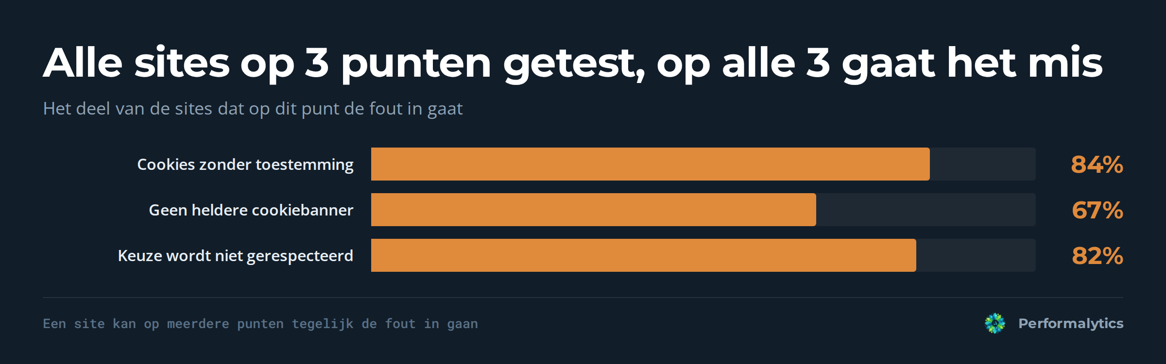 Staafdiagram met de AVG compliance score op 3 testpunten: 84 procent plaatst cookies zonder toestemming, 67 procent heeft geen heldere cookiebanner, 82 procent respecteert de keuze niet