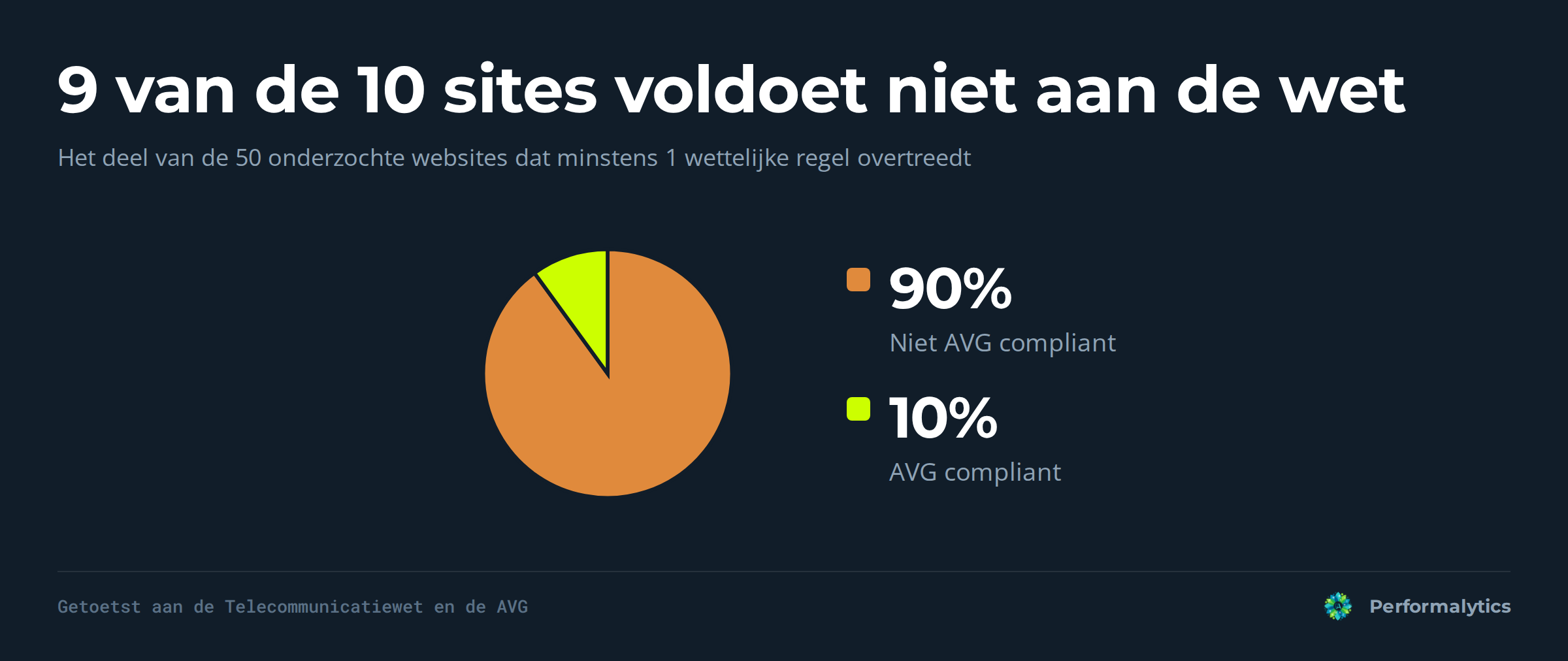 Cirkeldiagram: 90 procent van de 50 onderzochte sites is niet AVG compliant, 10 procent wel