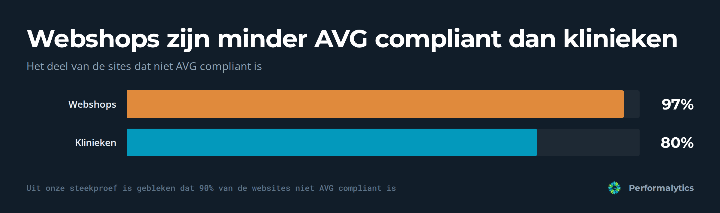 AVG compliance vergeleken: 97 procent van de webshops en 80 procent van de klinieken is niet compliant