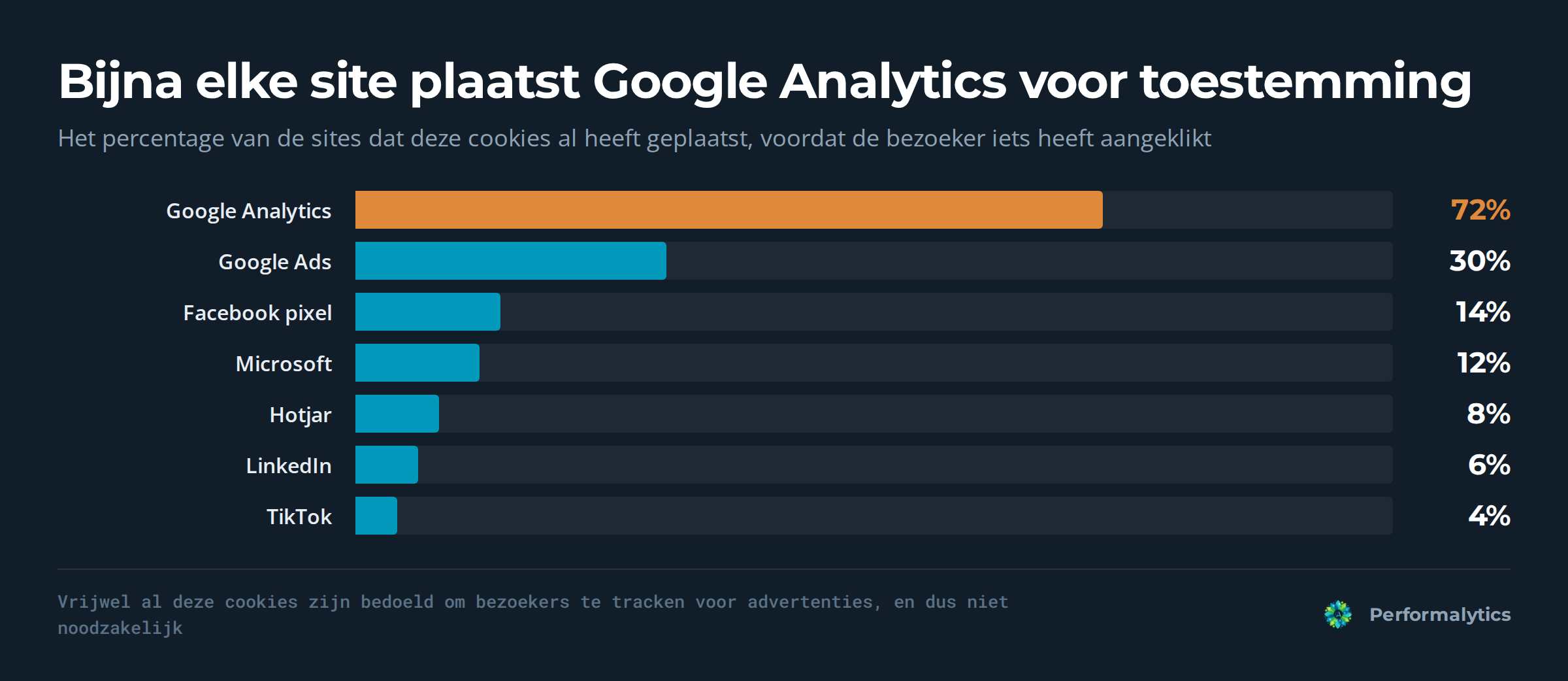 Welke cookies er al staan voordat je iets aanklikt: Google Analytics op 72 procent van de sites, Google Ads 30 procent, Facebook pixel 14 procent