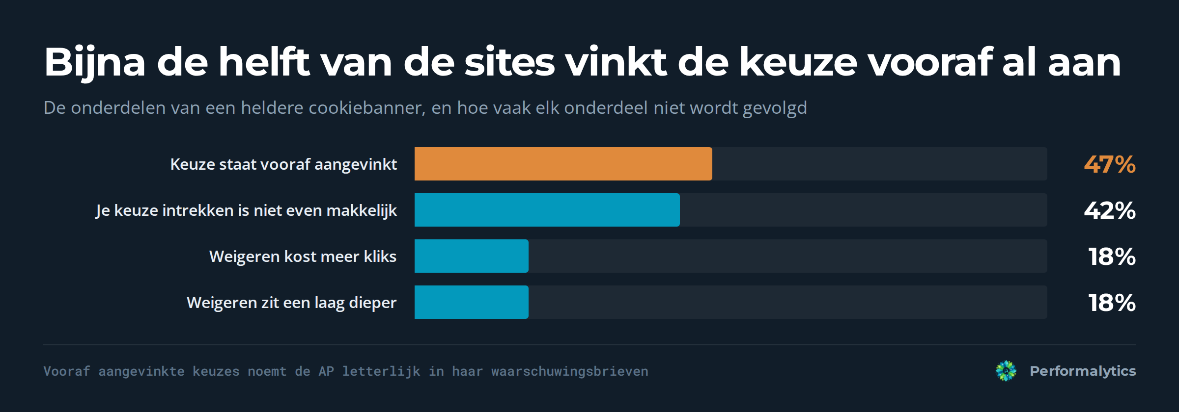 Onderdelen van een heldere cookiebanner en hoe vaak ze misgaan: bij 47 procent staat de keuze vooraf al aangevinkt